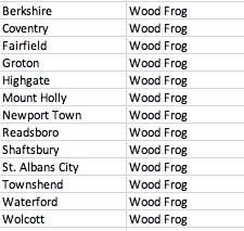 List of Vermont towns where we need documentation of Wood Frogs(2019)